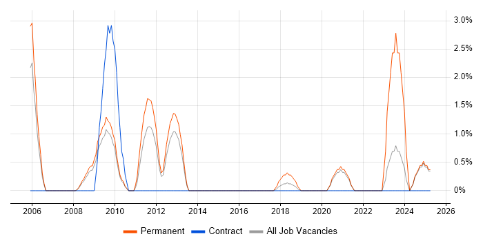 Job vacancy trend for Game Development in the City of Westminster