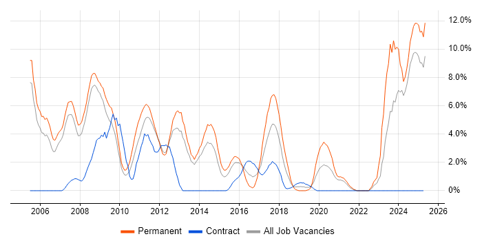 Job vacancy trend for Games in the City of Westminster Job vacancy trend for Games in the City of Westminster