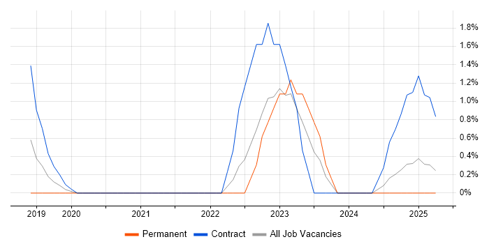 Job vacancy trend for GCP Engineer in the City of Westminster Job vacancy trend for GCP Engineer in the City of Westminster