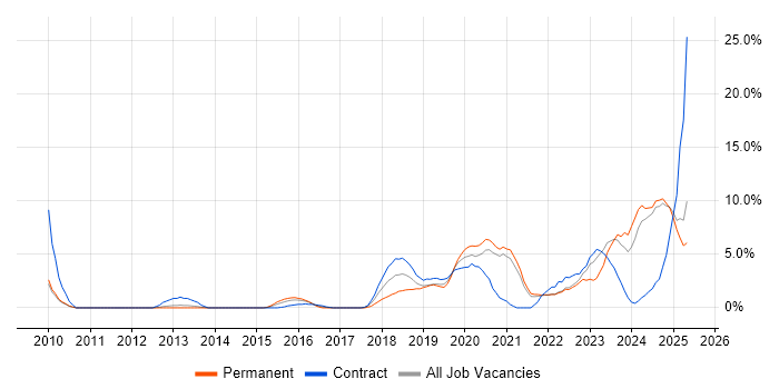 Job vacancy trend for GCP in the City of Westminster Job vacancy trend for GCP in the City of Westminster