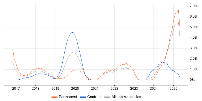 Job vacancy trend for GDPR in the City of Westminster Job vacancy trend for GDPR in the City of Westminster