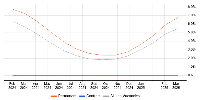 Job vacancy trend for Generative AI in the City of Westminster Job vacancy trend for Generative AI in the City of Westminster