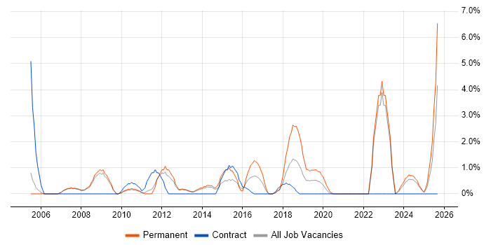 Job vacancy trend for German Language in the City of Westminster
