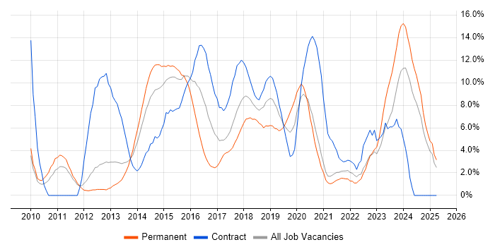 Job vacancy trend for Git in the City of Westminster