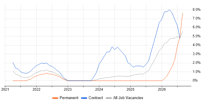 GitHub Actions job vacancy trend in the City of Westminster