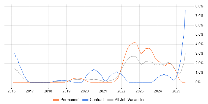 Job vacancy trend for GitLab in the City of Westminster Job vacancy trend for GitLab in the City of Westminster