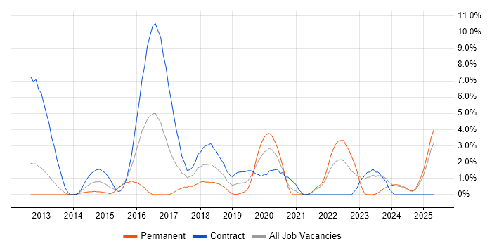 Job vacancy trend for Go in the City of Westminster Job vacancy trend for Go in the City of Westminster
