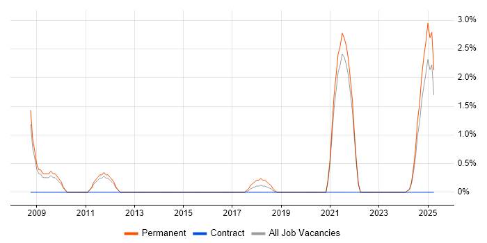 Job vacancy trend for Google Ads in the City of Westminster