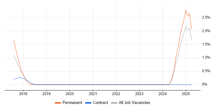 Job vacancy trend for Google Sheets in the City of Westminster