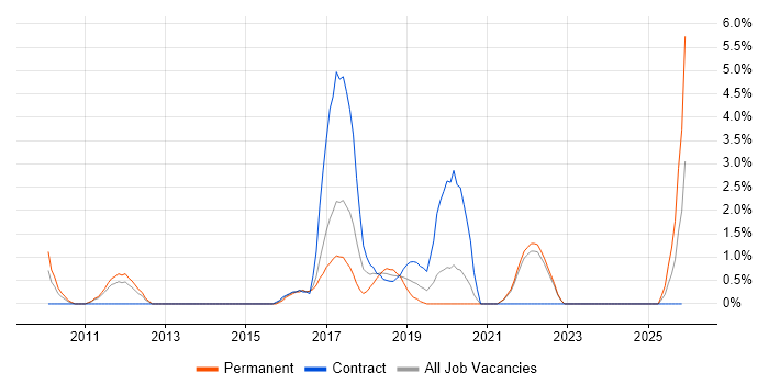 Google Workspace job vacancy trend in the City of Westminster