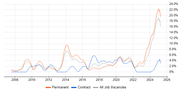 Job vacancy trend for Google in the City of Westminster Job vacancy trend for Google in the City of Westminster