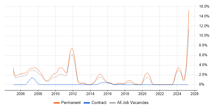 Job vacancy trend for Graduate in the City of Westminster
