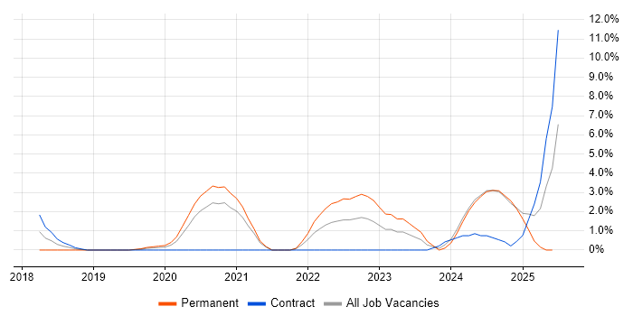 Job vacancy trend for Grafana in the City of Westminster