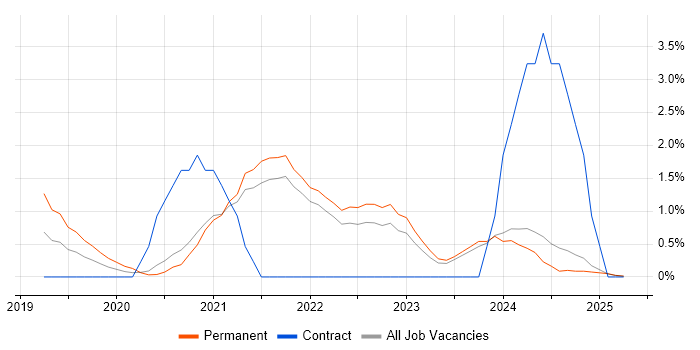 Job vacancy trend for GraphQL in the City of Westminster