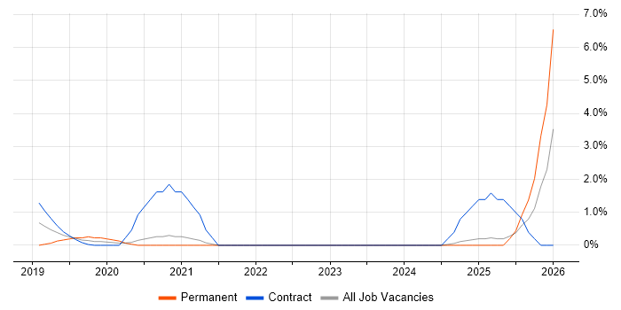 gRPC job vacancy trend in the City of Westminster