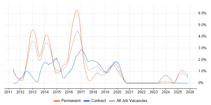 Hadoop job vacancy trend in the City of Westminster