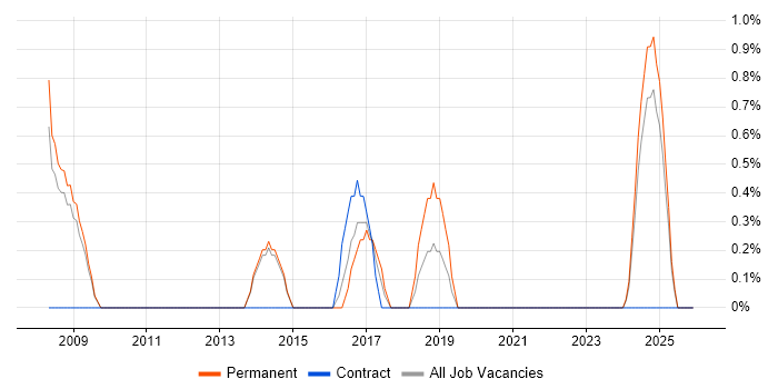 Head of Digital job vacancy trend in the City of Westminster