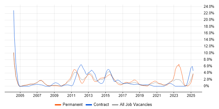 Job vacancy trend for High Availability in the City of Westminster Job vacancy trend for High Availability in the City of Westminster