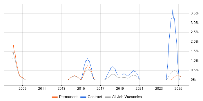 Job vacancy trend for High-Fidelity Prototypes in the City of Westminster