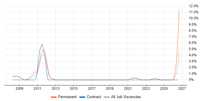 High-Frequency Trading job vacancy trend in the City of Westminster