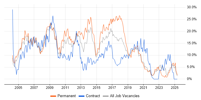 Job vacancy trend for HTML in the City of Westminster Job vacancy trend for HTML in the City of Westminster