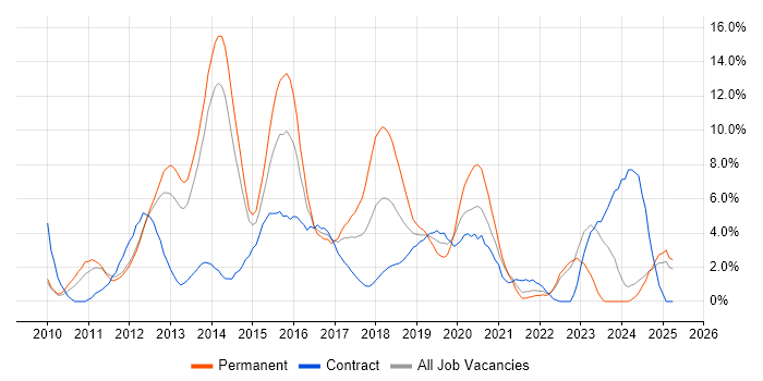 Job vacancy trend for HTML5 in the City of Westminster