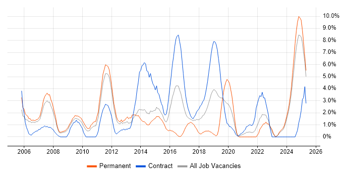 Job vacancy trend for HTTP in the City of Westminster Job vacancy trend for HTTP in the City of Westminster