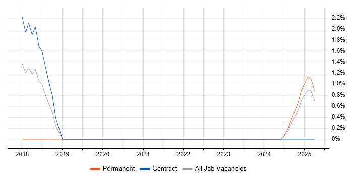Job vacancy trend for Human-Centred Design in the City of Westminster