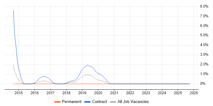 Human Factors job vacancy trend in the City of Westminster