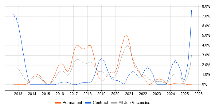 Job vacancy trend for IaaS in the City of Westminster