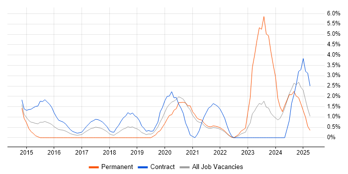 Job vacancy trend for Identity Access Management in the City of Westminster Job vacancy trend for Identity Access Management in the City of Westminster