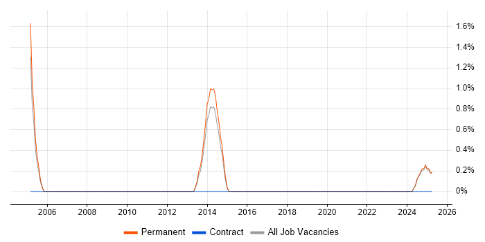 Job vacancy trend for Image Processing in the City of Westminster