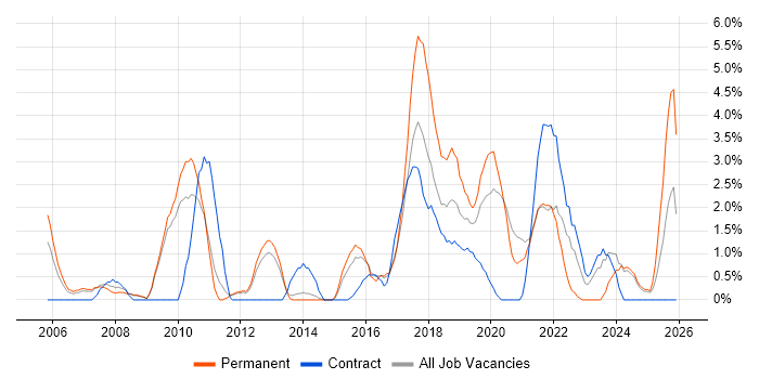 Incident Management job vacancy trend in the City of Westminster