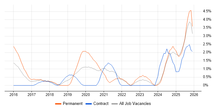 Incident Response job vacancy trend in the City of Westminster