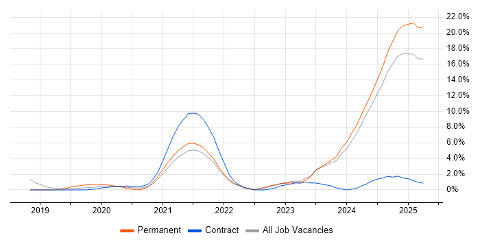 Job vacancy trend for Inclusion and Diversity in the City of Westminster Job vacancy trend for Inclusion and Diversity in the City of Westminster