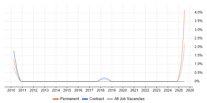 Job vacancy trend for Industrial Design in the City of Westminster