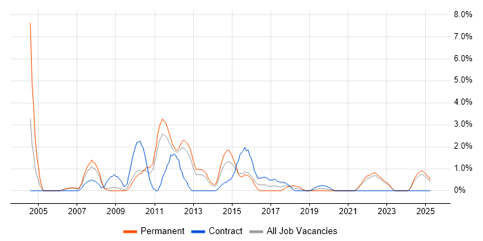 Job vacancy trend for Information Architecture in the City of Westminster