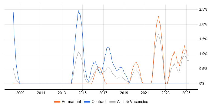 Job vacancy trend for Information Assurance in the City of Westminster Job vacancy trend for Information Assurance in the City of Westminster
