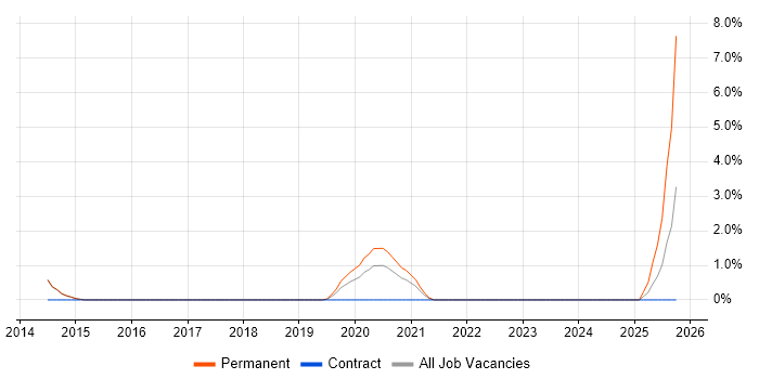Information Security Analyst job vacancy trend in the City of Westminster