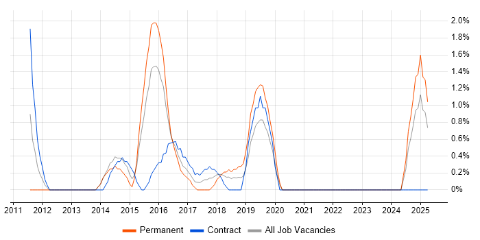 Job vacancy trend for Information Security Management in the City of Westminster