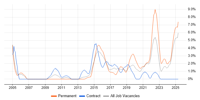 Job vacancy trend for Information Security in the City of Westminster Job vacancy trend for Information Security in the City of Westminster