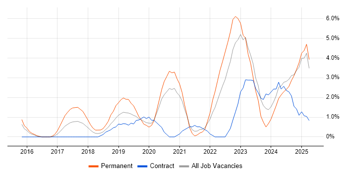 Job vacancy trend for Infrastructure as Code in the City of Westminster