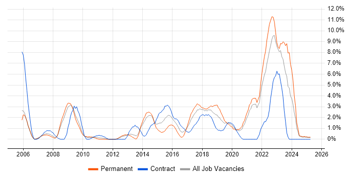 Job vacancy trend for Infrastructure Engineering in the City of Westminster Job vacancy trend for Infrastructure Engineering in the City of Westminster