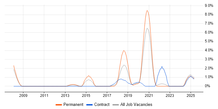 Job vacancy trend for Infrastructure Management in the City of Westminster