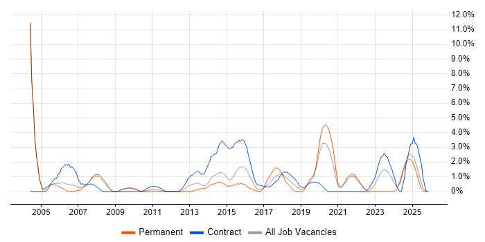 Infrastructure Manager job vacancy trend in the City of Westminster