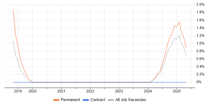 Job vacancy trend for Instagram in the City of Westminster
