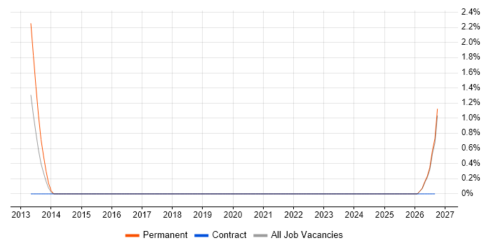 Integration Consultant job vacancy trend in the City of Westminster