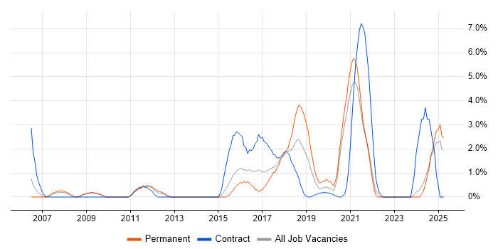 Job vacancy trend for Integration Testing in the City of Westminster
