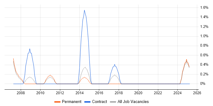 Job vacancy trend for Intel in the City of Westminster