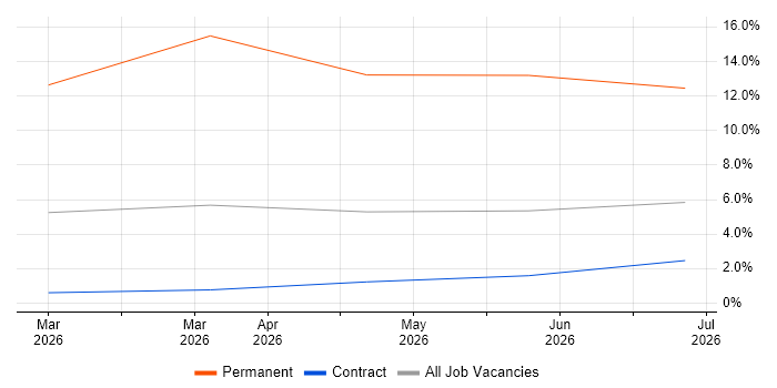 Intelligent Automation job vacancy trend in the City of Westminster